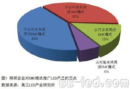 GLII采用EMC模式推廣LED產(chǎn)品現(xiàn)狀與未來(lái)趨勢(shì)分析